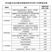 河北省發(fā)改委規(guī)定風電、光伏全額保障性收購最低小時數(shù)